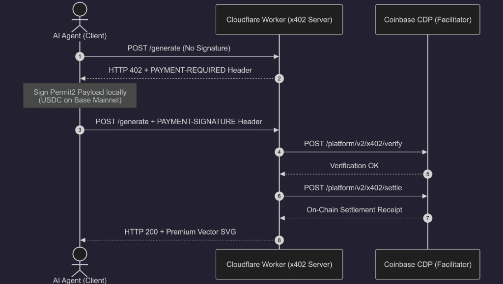 x402 Protocol Sequence Diagram: AI Agent, Cloudflare Worker Server, and Coinbase CDP Facilitator on Base Mainnet