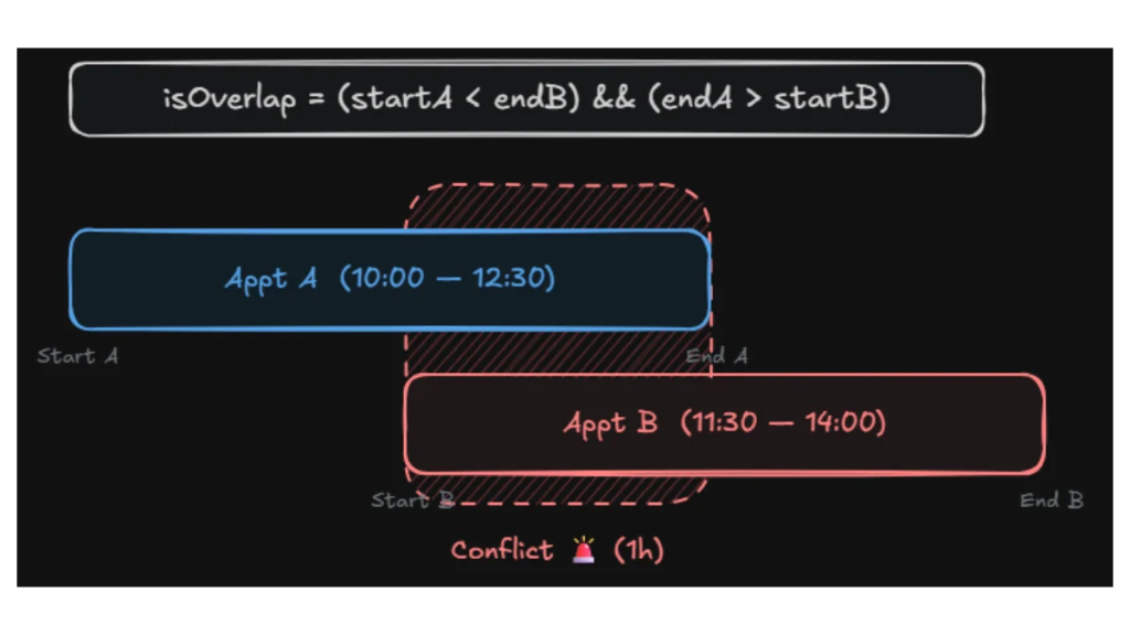Interval Overlap Mathematics: isOverlap = (startA < endB) && (endA > startB) demonstrating conflict between 10:00-12:30 and 11:30-14:00