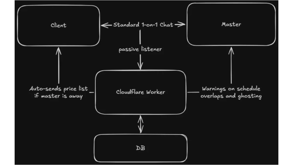 Passive Architecture Diagram: Client, Master, Cloudflare Worker listener, and Database